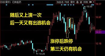 个股底部放巨量涨停，属于什么情况