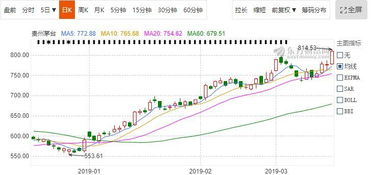 茅台市值破万亿 会不会成为千元股 A股回报最高的股票排名来了