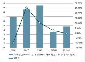 2022年浙江省纺织服装企业年产值和利润是多少？