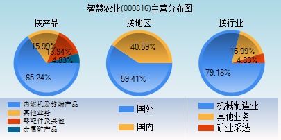 000816智慧农业这个股怎么样