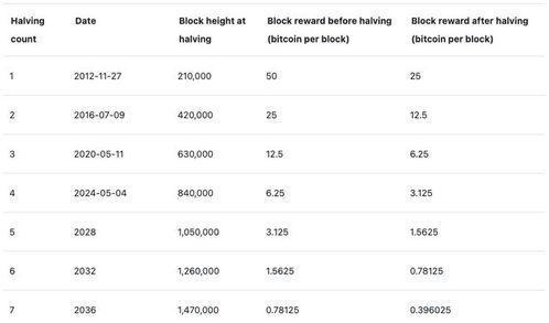 比特币奖励减半时间,什么是比特币减半 比特币奖励减半时间,什么是比特币减半 快讯