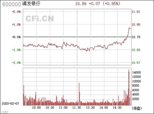 浦发银行600000怎么样？