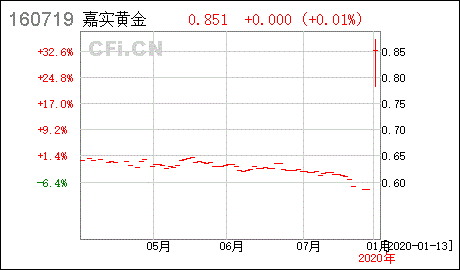 嘉实黄金基金跟普通基金有什么差别？