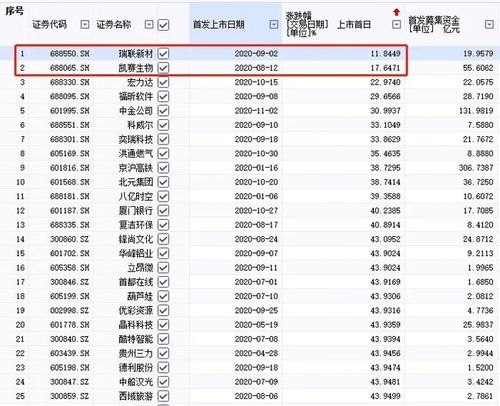 新股 上市后第二天涨幅有规定吗 是不是还可以高于10%？