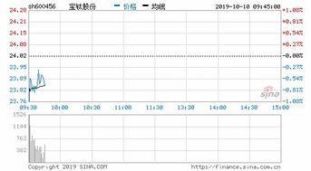 宝钛股份后期会有涨幅吗？