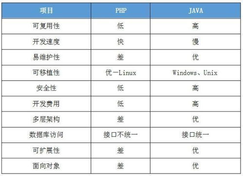 java和php性能对比,Java与PHP性能对比：争锋相对的编程巨头，谁将引领未来？