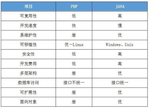 php和java区别大吗