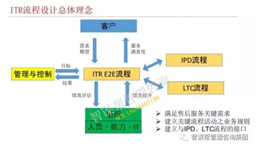 ltc流程是什么