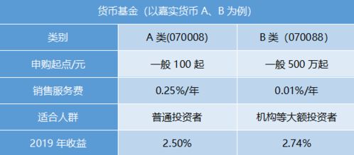 基金从买入到卖出，到底要交多少费