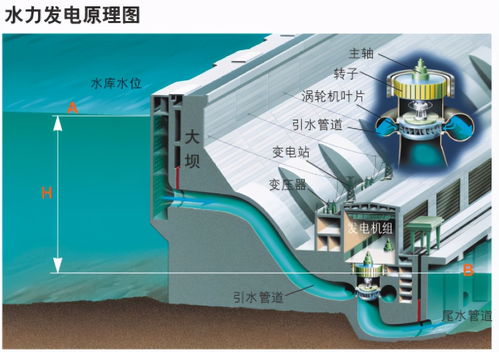 根据能量守恒 电网每天都发那么多电,没人用时这些电去哪了