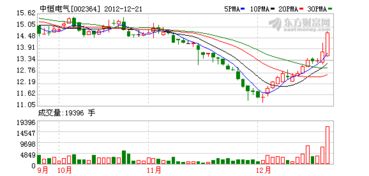 002364中恒电气的定向增发价是多少