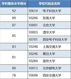 电子学校排行榜前十名？电子科学与技术学科评估排名