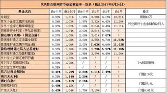 我在了一千元基金我收益多少