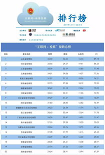 喜报 这个必须赞 山东检察新媒体再获佳绩 荣膺第二季度全国 互联网 检察 排行榜第一名 