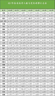 请珍惜身边江苏河南考生,看全国各省本科上线率才知他们不容易