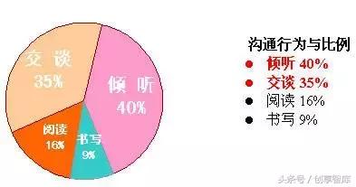 大家都知道沟通很重要,但您知道如何有效沟通吗