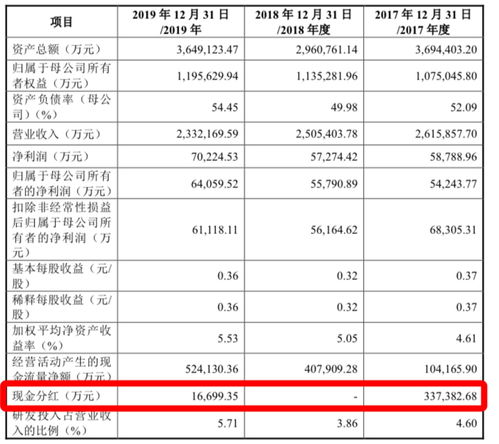 天合光能：半年内收益超过33亿，专利研发投入累计达88亿。