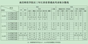 南昌师范学院分数线,今年南昌师范 高等专科学院的分数线是多少