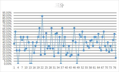 乐福常规赛三分球命中率,3分球命中率排名