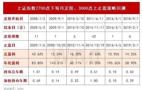 平均年收益10%，怎么算啊