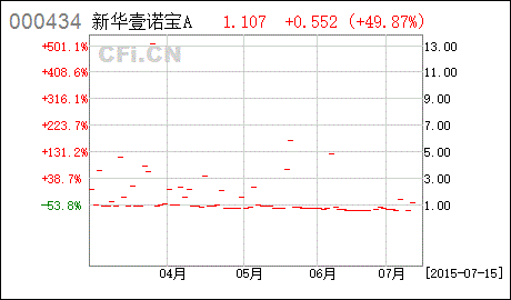 【新华基金】尊敬的您好，您于12月25日提交的新华壹诺宝基金的申购申请已确认成功，申请金额为10.