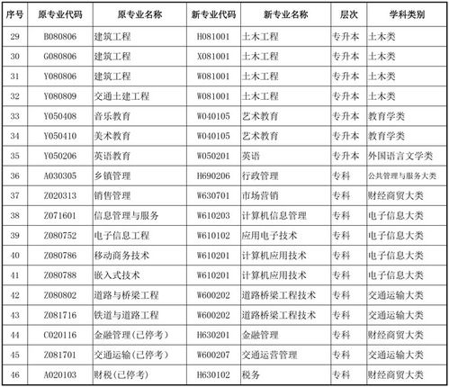 四川关于第三批高等教育自学考试专业调整规范的通知 