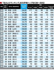 日本居住排行榜 这50个城市最值得住