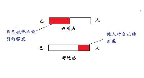 感知别人ENFJ最快 INFP第二 关于 吸引力 和 舒适感 