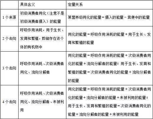 动物摄入的食物中的能量是否等于该动物同化量和从粪便派出的能量之和？若不是，请给出正确答案。