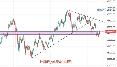 如果比特币价格暴涨,比特币价格可能触及5万美元