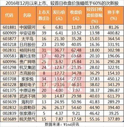 从新股申购到中签到上市，一般要多少呢？