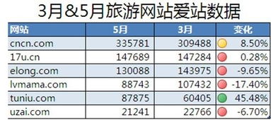 国内旅游电商网站排名