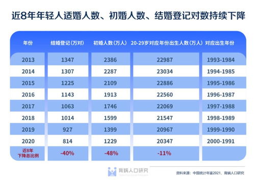 中国婚姻家庭报告2022版 发布 初婚人数七年减半预示极低生育率 