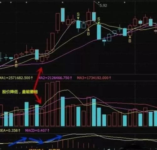 股票dea和dif的值表示什么意思