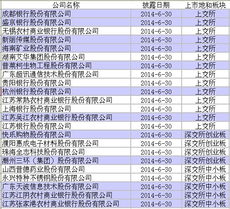 证监会预披露名单后多久后可以上市2022