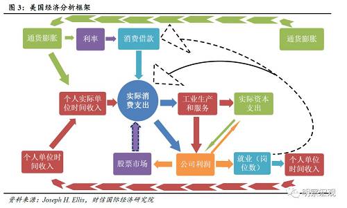 美国为什么消费那么高