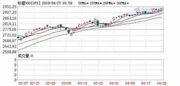 美股三大指数走高纳指涨逾1 推特股价涨超16 