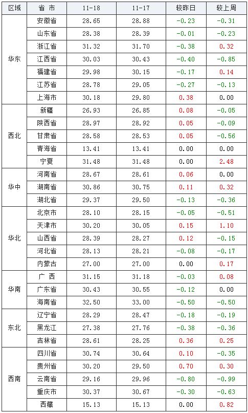 今日全国生猪涨跌表随一一