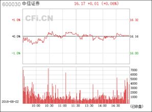 600030中信证券如何？