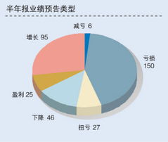 上市公司推迟出半年报的原因