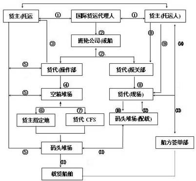 货运代理订舱流程