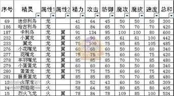 洛克王国龙属性列表, 洛克王国龙属性列表