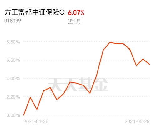  方正富邦中证保险基金代码,方正富邦中证保险基金代码解析及投资要点 天富平台