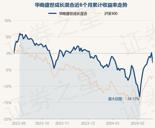 华商盛世成长基金