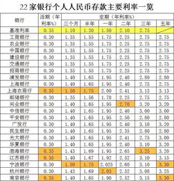 香港存款100万一年利息？2022年银行存款利率还会再上调吗