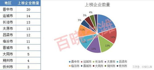 山西省民营企业100强排行榜 太原上榜13家只能排第3