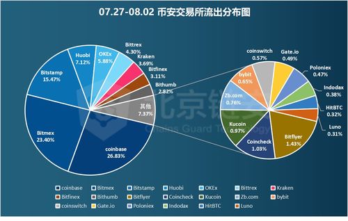 大额比特币流出交易所,数字货币最好的交易平台是那个?