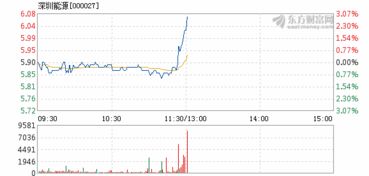 000027深圳能源16.8买的，后期走势如何