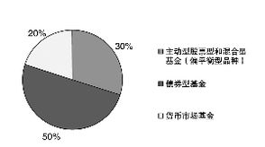 未来股市保守型操作方法有哪些？