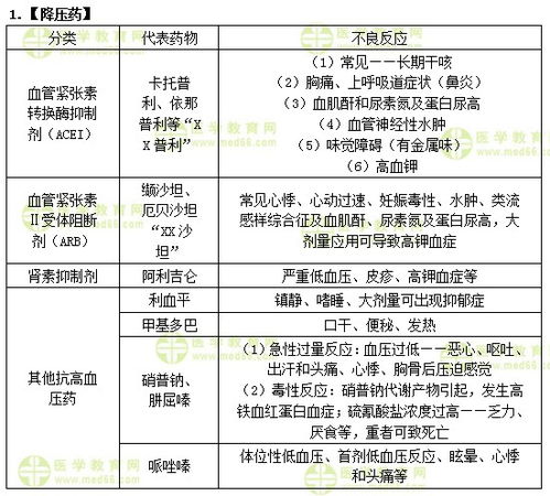 临床常用降压药及不良反应总结 